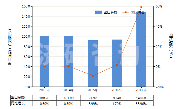 2013-2017年中國(guó)尼龍-6彈力絲（每根單紗細(xì)度≤50特）(HS54023111)出口總額及增速統(tǒng)計(jì)